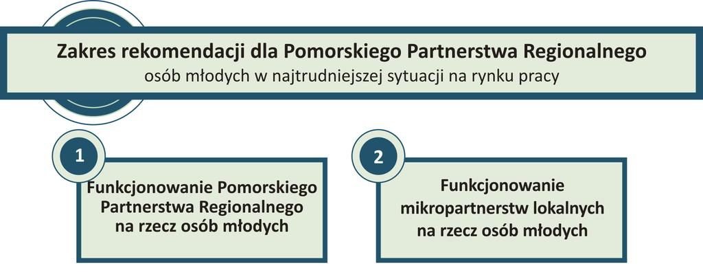5. Rekomendacja dla Pomorskiego Partnerstwa Rekomendacje