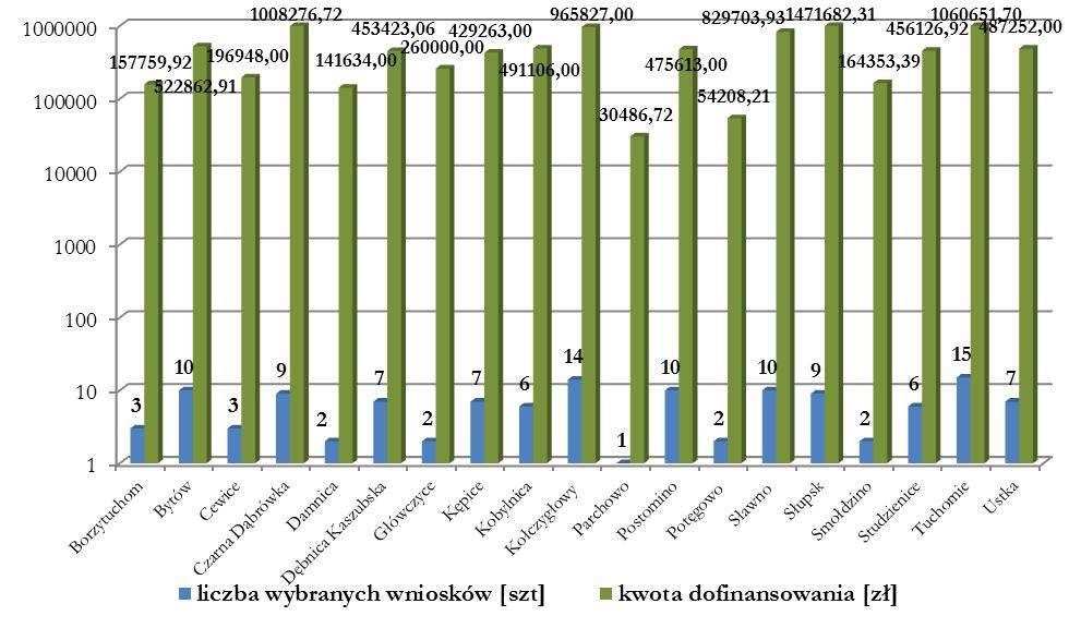 Partnerstwo Dorzecze Słupi w roku 2013 z podziałem na gminy.