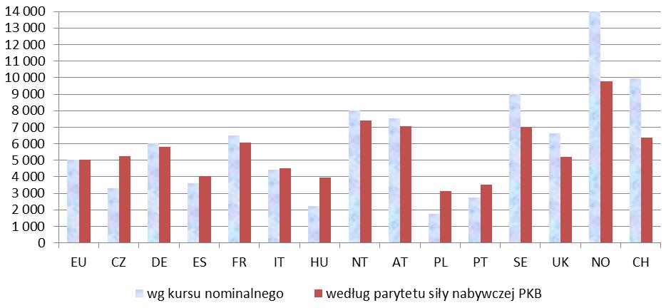 Porównania międzynarodowe oparte na COFOG Udział wydatków rozwojowych w wydatkach publicznych 60,00% 50,00% 40,00%