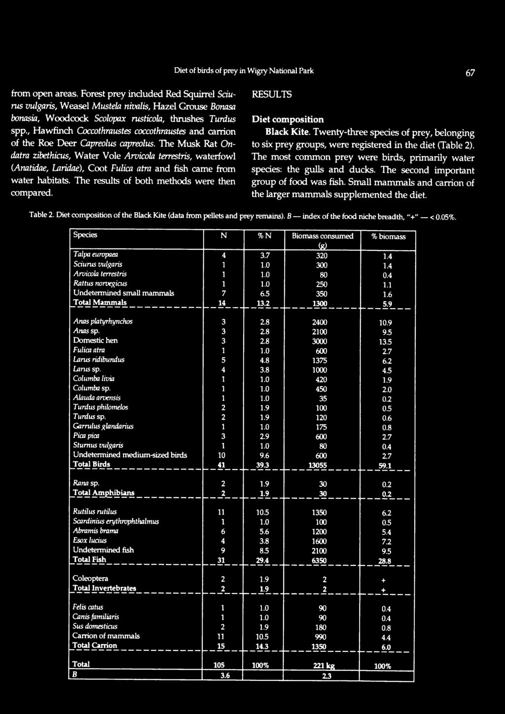 RESULTS Diet composition Black Kite. Twenty-three species of prey, belonging to six prey groups, were registered in the diet (Table 2).