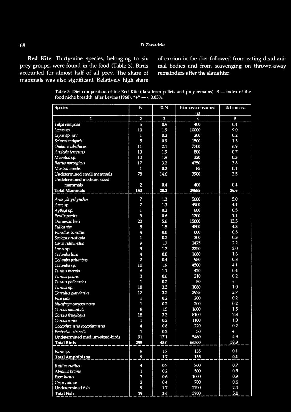1 7700 6.9 Arvicola terrestris 10 1.9 800 0.7 Microtus sp. 10 1.9 320 0.3 Rattus norvegicus 17 3.2 4250 3.8 Mustek nivalis 1 0.2 85 0.1 Undetermined small mammals 78 14.6 3900 3.