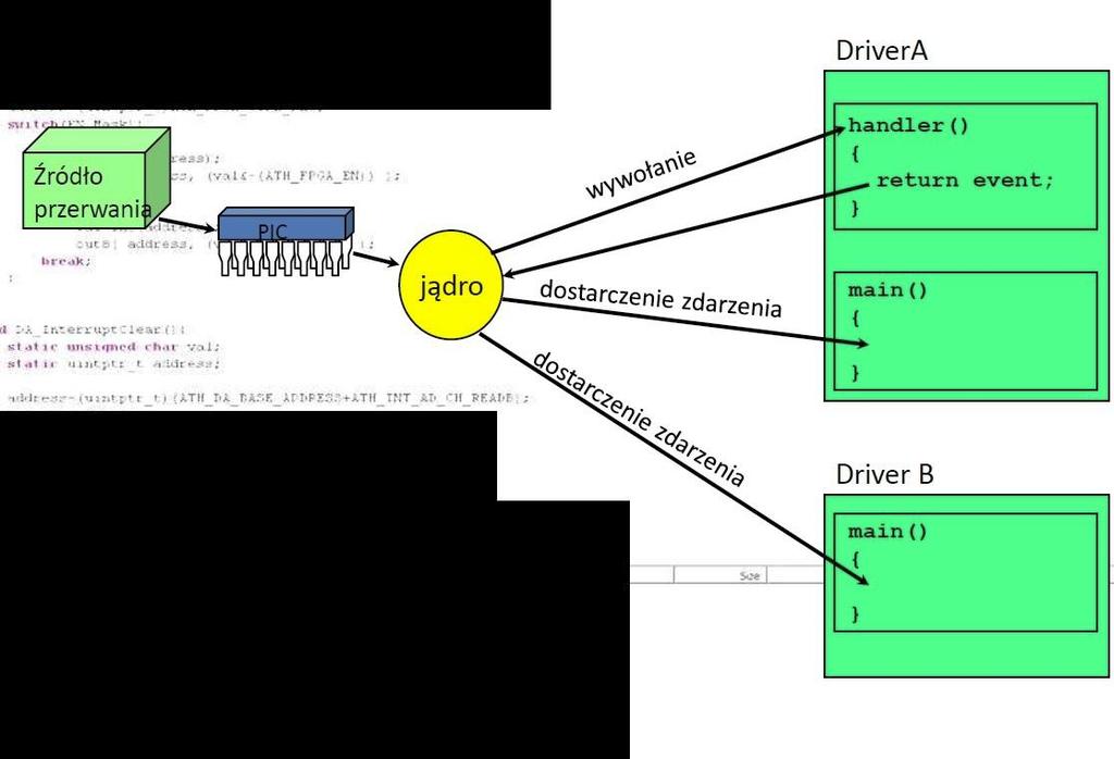 Wstęp W QNX Neutrino wszystkie przerwania sprzętowe przechwytywane są przez jądro systemu. Obsługę przerwania można zorganizować w dwojaki sposób: proces rejestruje funkcję obsługi przerwania ang.