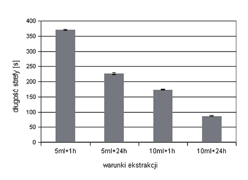 Nr 3 Ekstrakcja kwasów organicznych z kiełków gryki 373 Ryc. 2.