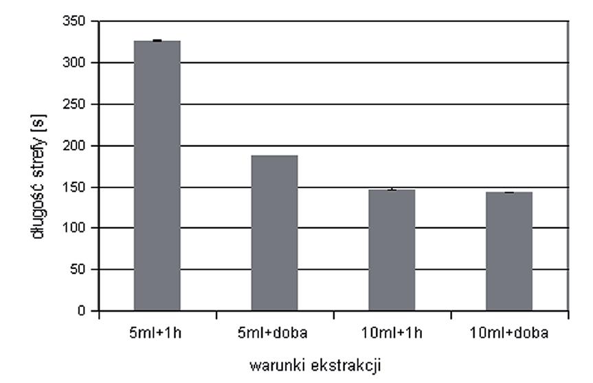 zależności od objętości użytego rozpuszczalnika (5 i 10 ml) i czasu