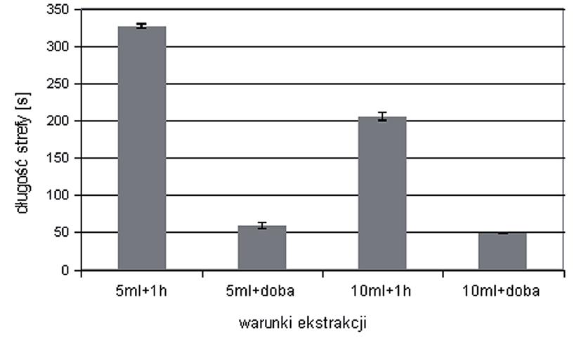 użytego rozpuszczalnika (5 i 10 ml) i czasu trwania ekstrakcji (1h oraz 24h) Fig. 4.