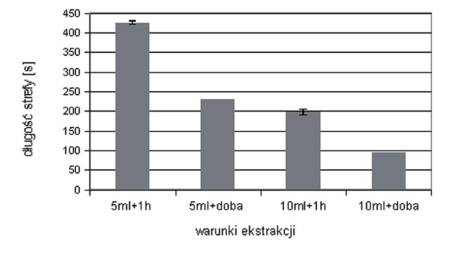 Efektywność ekstrakcji kwasu jabłkowego z kiełków gryki w zależności od objętości