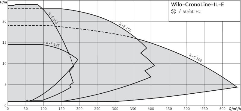 Charakterystyka zbiorcza: Wilo-CronoLine-IL-E