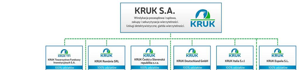 Raport półroczny 15 W dniu 22 czerwca 2017 r. został podpisany akt notarialny dotyczący połączenia dwóch spółek zależnych od spółki KRUK S.A.