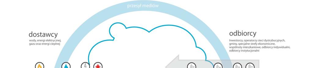 ziałanie POIG 1.4 4.