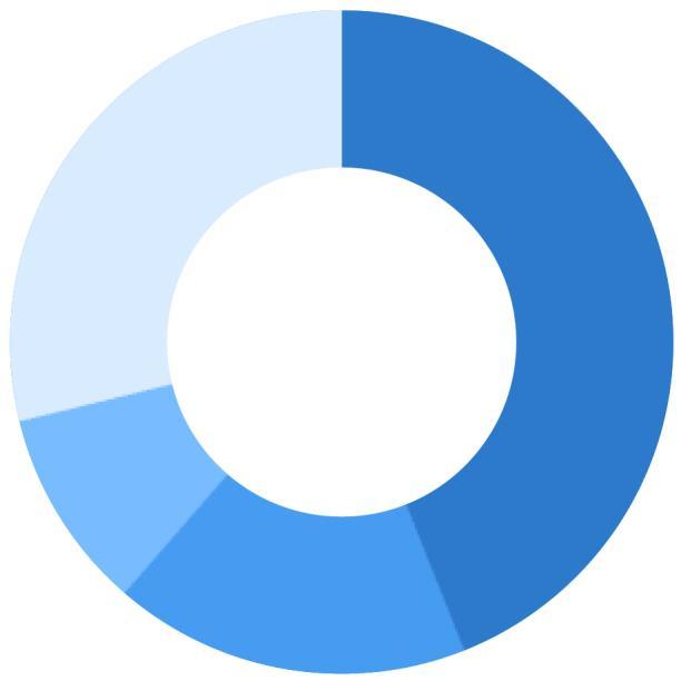 4 AKCJONARIAT WG LICZBY GŁOSÓW 28,81% 9,81% 43,97% Neo Investment S.A. (pośrednio przez podmioty zależne Neo Fund 1sp. z o. o. bezpośrednio 34,87% Neo Fund 1 sp z o. o. pośrednio przez Neo BPO S.a r.