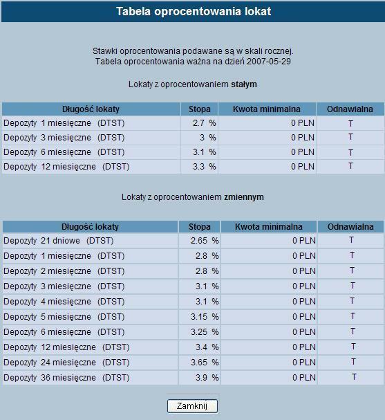 Rozdział 8 Lokaty Przycisk [Zamknij] zamyka okno Tabela oprocentowania lokat. 8.6.