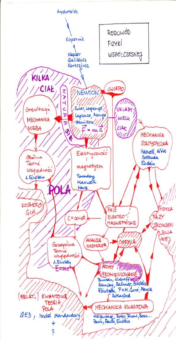 Rodowód fizyki współczesnej r. akad.