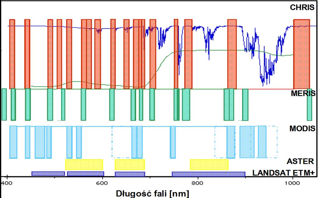 Tabela nr 1 Zakresy spektralne rejestrowane przez skaner CHRIS w trybie Land/Aerosols oraz w trybie Water. Zakres Zakres min [nm] max [nm] d [nm] spektralny spektralny min [nm] max [nm] d [nm] L1 438.