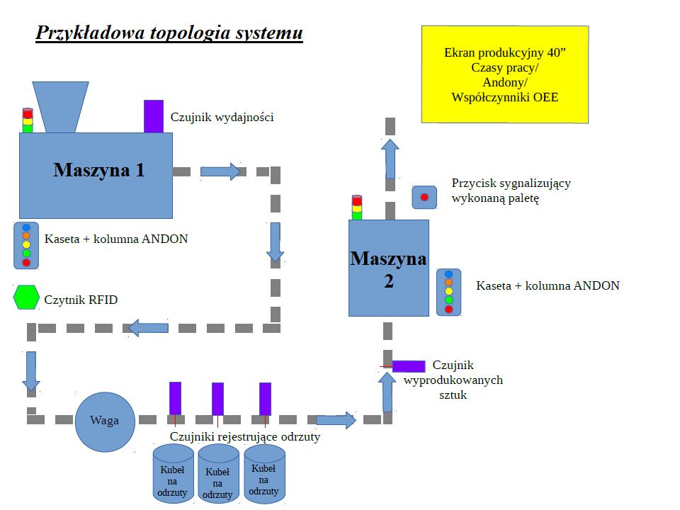 Co wchodzi w skład systemu Serwer MES z możliwością podłączenia do 255 stanowisk Szafa sterownicza Ekran produkcyjny prezentujący aktualny stan produkcji, czasy i współczynniki OEE Czujniki