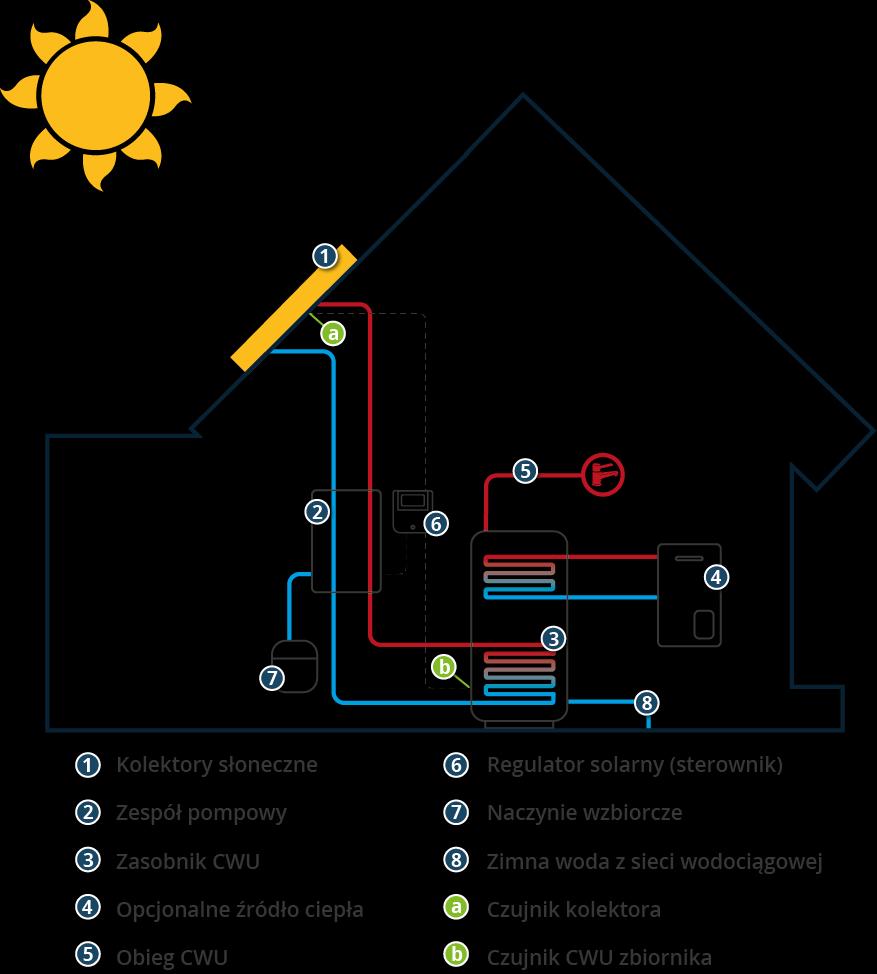 Instalacja solarna Budowa typowej instalacji solarnej nie jest skomplikowana.