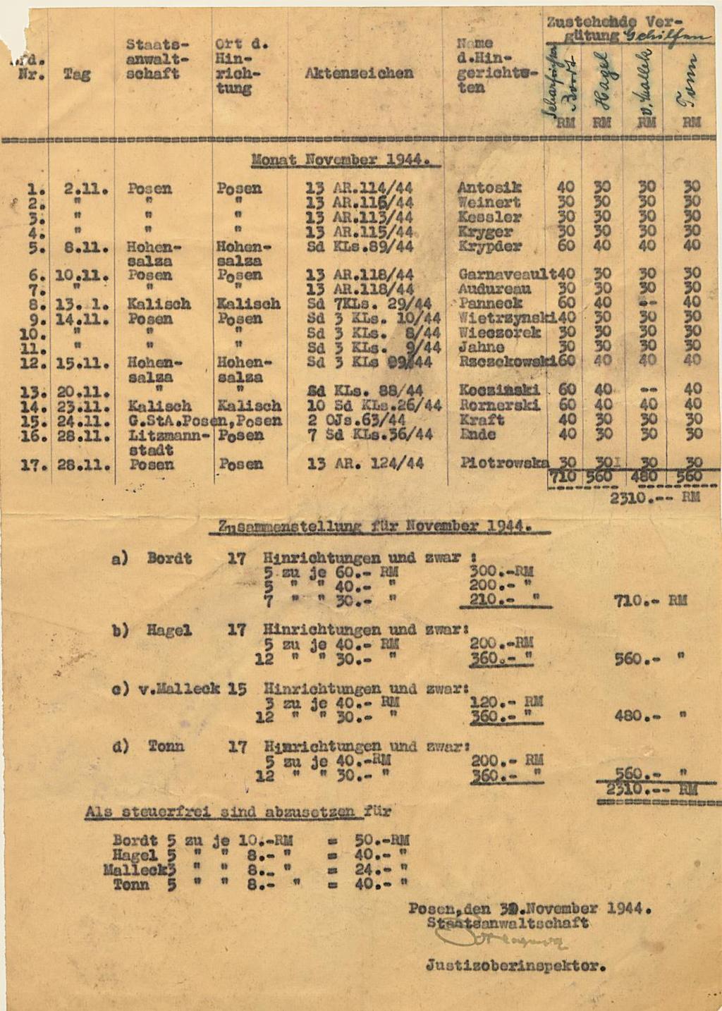 Fot. 3. Lista wynagrodzeń z listopada 1944 r. Źródło: I. Z. Dok. I 75.