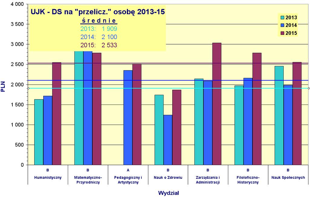 DS na 1 osobę