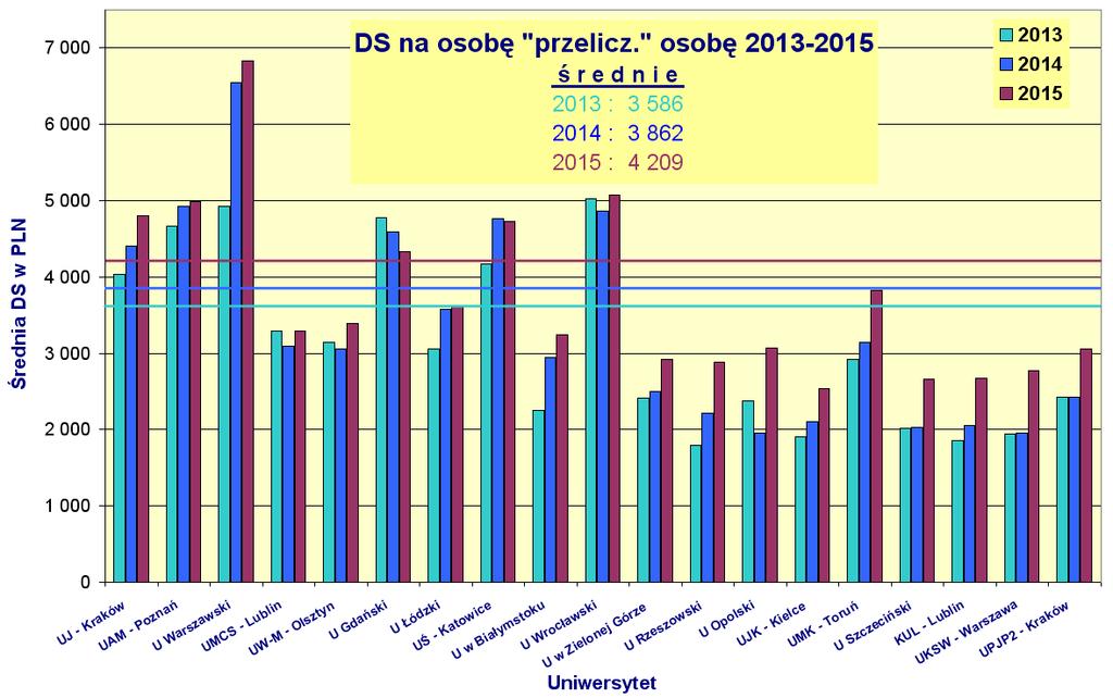 DS na 1 osobę