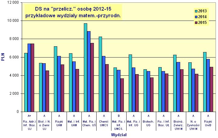 DS na 1 osobę przeliczeniową (znormalizowana do