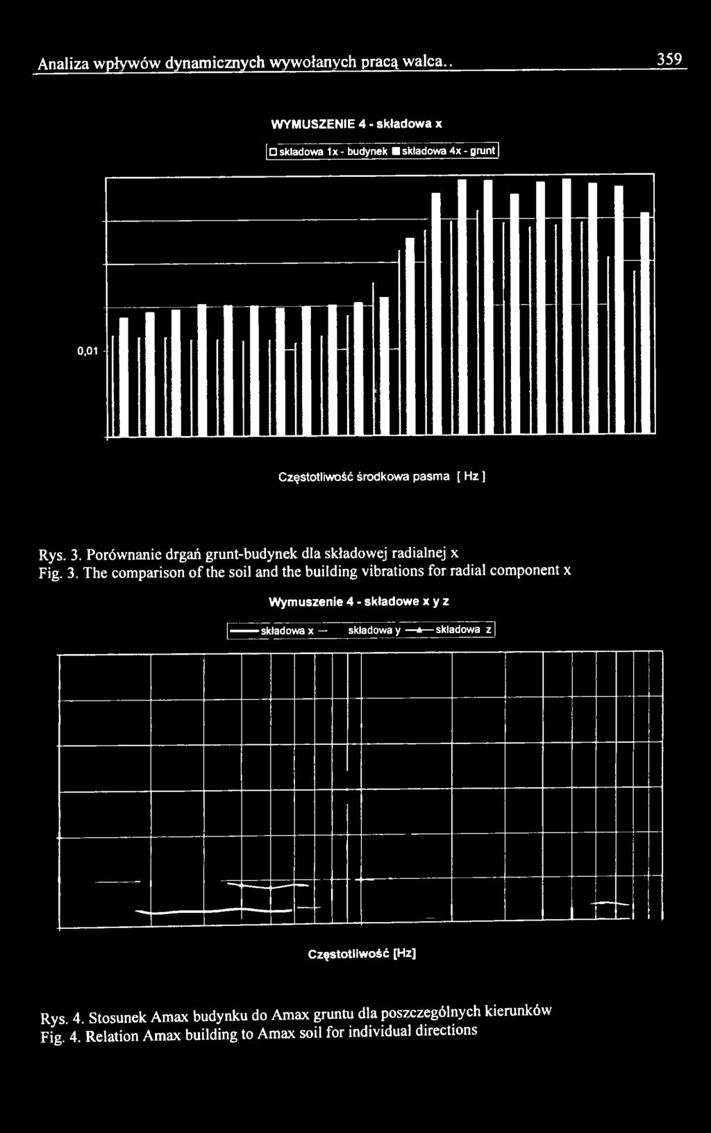 The comparison of the soil and the building vibrations for radial component x Wymuszenie 4 -