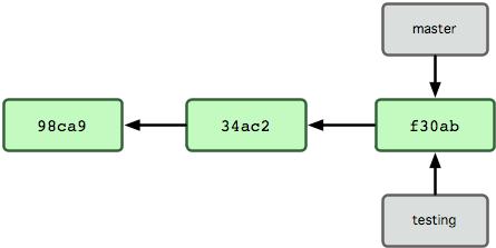 master git branch testing Git utrzymuje specjalny wskaźnik HEAD, który zawiera informację o aktualnej gałęzi dodanie nowej