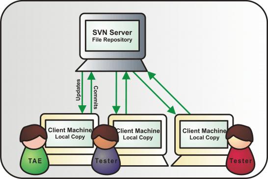 Subversion (SVN) Instalacja wymaga zainstalowania klienta (jeśli chcemy pracować z istniejącymi zdalnymi repozytoriami) i serwera (jeśli chcemy sami tworzyć i oferować repozytoria) Podstawowe