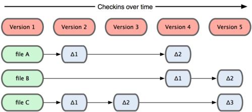 Git Krótka historia Git jądro Linuksa jest dużym projektem otwartego oprogramowania w latach 1991-2002 zmiany w źródle były przekazywane jako łaty (ang.
