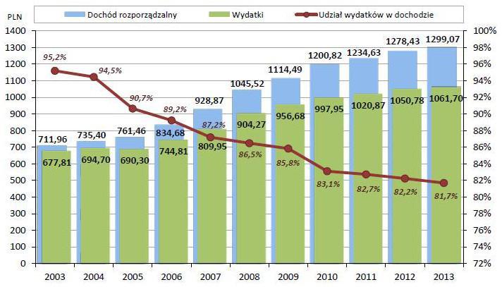 10 1.2 Warunki życia ludności W 2013 r. wg badań GUS, przeciętny, miesięczny dochód rozporządzalny na osobę w gospodarstwie domowym w Polsce wynosił 1 299 zł (o 0,7% więcej niż w 2012 r.).