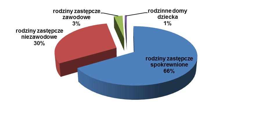 42 Wykres 23. Struktura podmiotów rodzinnej pieczy zastępczej w woj. opolskim w 2013 r. Źródło: obliczenia własne na podstawie powiatowych ocen zasobów pomocy społecznej w 2013 r.