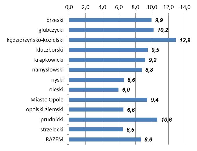 45 Wykres 27. Dzieci w podmiotach pieczy zastępczej w woj. opolskim w latach 2012-2013 Źródło: powiatowe oceny zasobów pomocy społecznej w 2013 r. Średnio na 1000 mieszkańców woj.