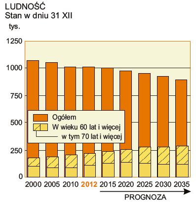 osób) oraz systematycznie zwiększa się liczba osób w wieku emerytalnym (poprodukcyjnym), a spada liczba osób w wieku produkcyjnym oraz dzieci i młodzieży do 17 lat. 6 Mapa 1.