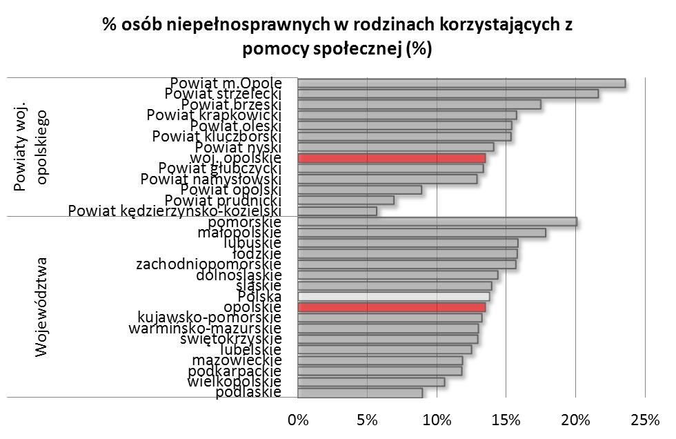51 2.7 Niepełnosprawni klienci pomocy społecznej w Polsce i woj. opolskim w 2012 r. W 2012 r.