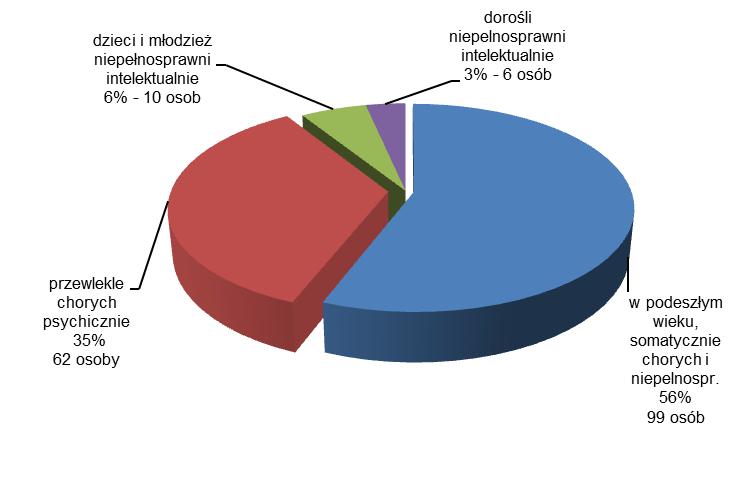 56 Wykres 37. Oczekujący na umieszczenie w domu pomocy społecznej woj. opolskiego w maju 2014 r.