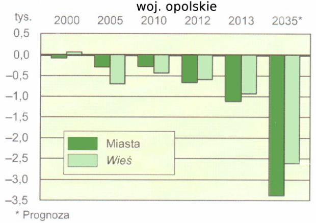 liczba osób pow. 70 lat wzrośnie o 35,8%). 7 Wpływ na niekorzystne zmiany demograficzne w woj. opolskim mają: najniższy w Polsce przyrost rzeczywisty na 1000 ludności (wynoszący w 2013 r.