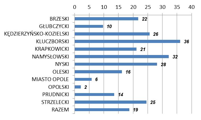 82 111% w PCPR-ach, mimo, że zmalała liczba gmin uczestniczących w realizacji projektów.