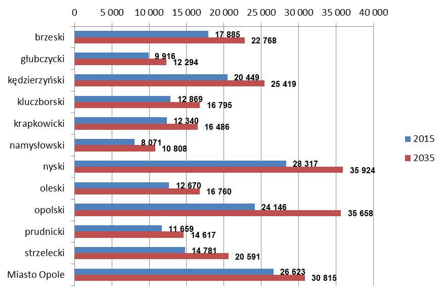 9 Wykres 3. Liczba osób w wieku pow. 60/65 lat w powiatach woj. opolskiego w 2015 r. i 2035 r.