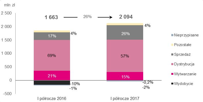 W I półroczu 2017 r. rynek gospodarstw domowych (klient indywidualny) wciąż pozostawał objęty obowiązkiem zatwierdzania cen sprzedaży przez Prezesa URE.