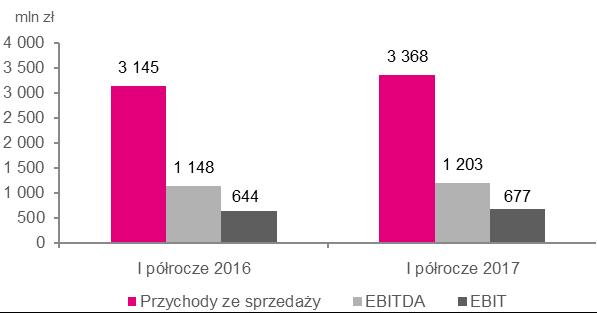 Wyszczególnienie (tys. zł) I półrocze 2017 r. I półrocze 2016 r.