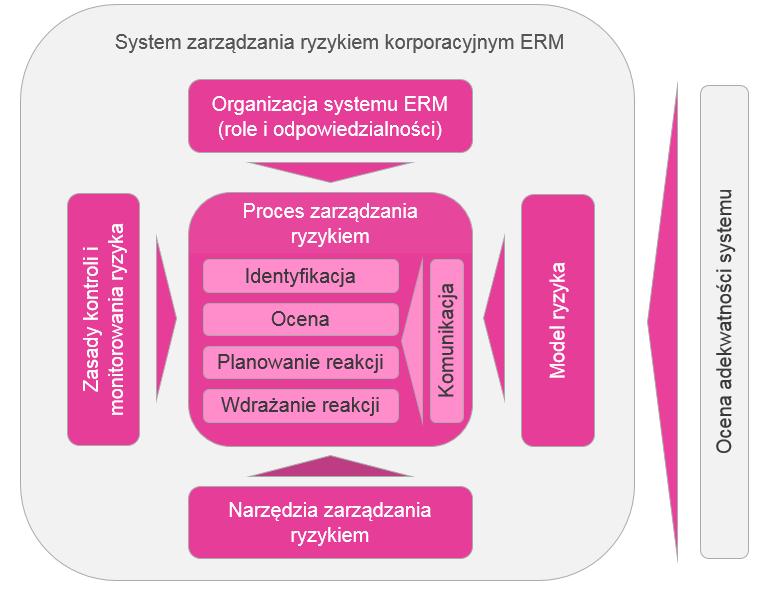 Architektura systemu ERM obejmuje ponadto elementy, które mają zapewnić skuteczne funkcjonowanie procesu, w tym: 1) narzędzia zarządzania ryzykiem, 2) model ryzyk, 3) zasady kontroli i monitorowania,