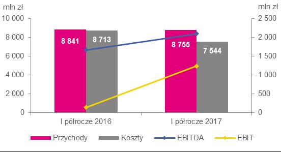 W stosunku do 2016 r., w I półroczu 2017 r. nastąpił wzrost zobowiązań finansowych netto o ok.
