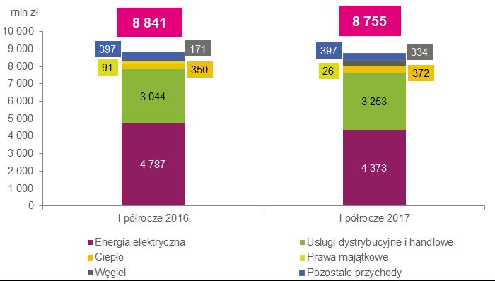 W I półroczu 2017 r. Grupa Kapitałowa TAURON wypracowała przychody w wysokości ponad 8,9 mld zł, stanowiące 99% poziomu uzyskanego w I półroczu 2016 r.