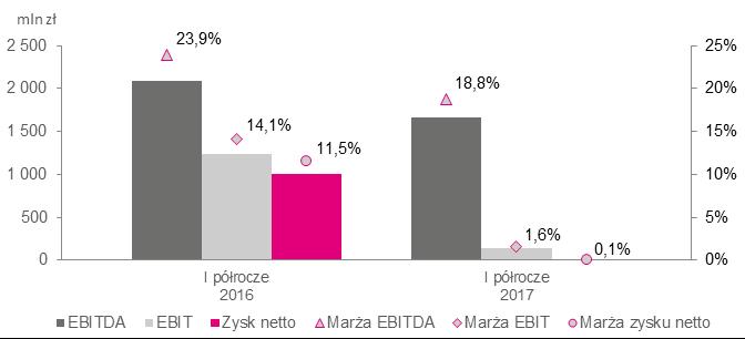 wartość odwróconych odpisów netto (tj. wartość nadwyżki odwróconych odpisów nad ich utworzeniem) dotyczących majątku wytwórczego w obszarze wytwarzania energii elektrycznej i ciepła: 0,04 mld zł.