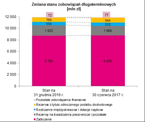 Rysunek nr 30. Zmiana stanu zobowiązań Wartość zobowiązań długoterminowych Grupy Kapitałowej TAURON w I połowie 2017 r.