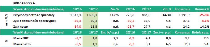 PZU Zysk netto grupy PZU w II kw. '17 wyniósł 506 mln zł poniżej konsensusu 520,3 mln zł.