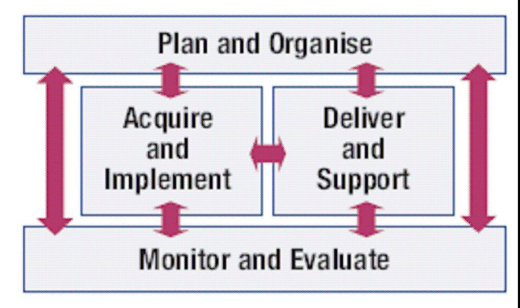 COBIT 4 domeny Źródło: COBIT 4.