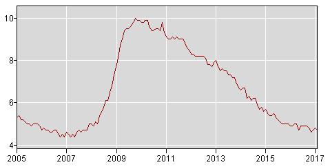 2017: 145,8 mln Stopa bezrobocia