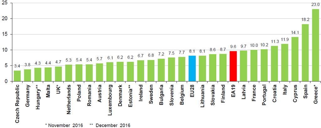 Stopa bezrobocia w UE, styczeń 2017 W styczniu 2017 r. w Europie (EU28) liczba bezrobotnych wynosiła 20,0 mln osób.