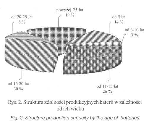 Produkcja i sprzedaż koksu się do 76 % udział baterii w grupie wiekowej powyżej 15 lat.