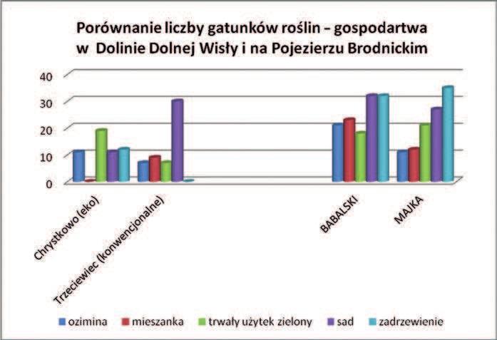 Wyniki Results Uzyskane wyniki po badaniach w gospodarstwach ekologicznych i konwencjonalnych w zakresie