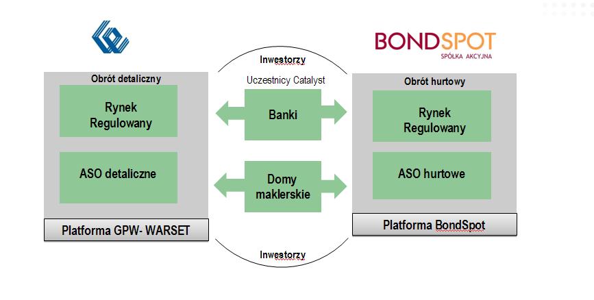 Źródło: opracowanie własne. Działalność na rynku Catalyst prowadzić mogą podmioty posiadające status uczestnika Catalyst.